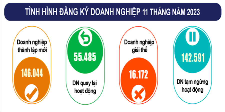 Số doanh nghiệp rút lui khỏi thị trường là 158,8 nghìn doanh nghiệp, tăng 20% so với cùng kỳ năm trước.