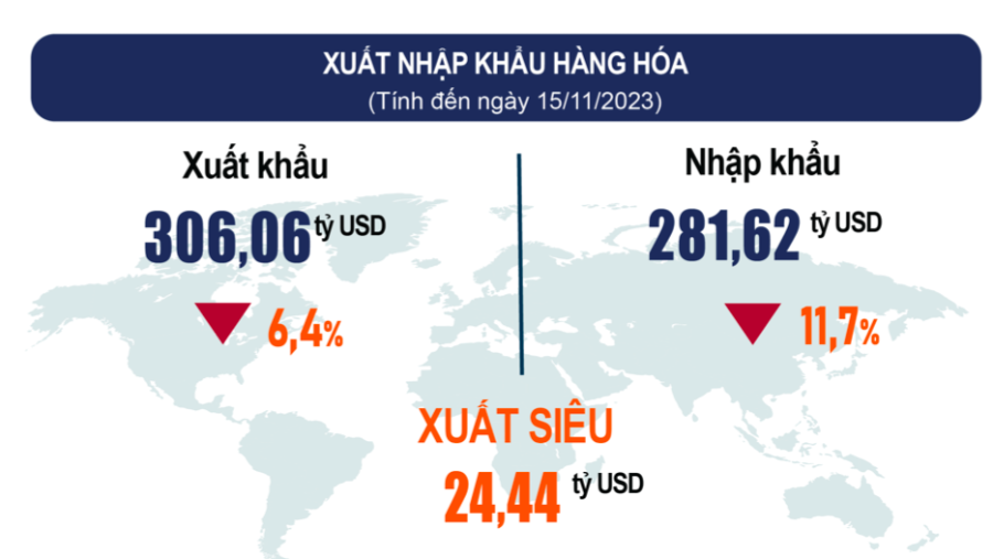 Xuất siêu đạt kỷ lục.