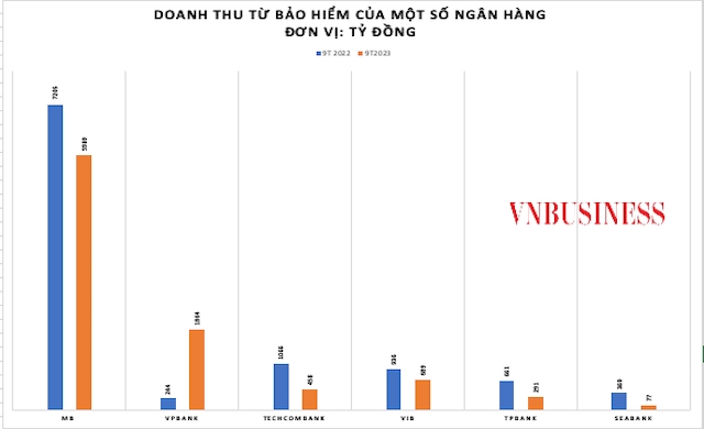 Doanh thu từ phí bảo hiểm của nhiều ngân hàng trong 9 tháng năm 2023 giảm mạnh so với cùng kỳ năm 2023