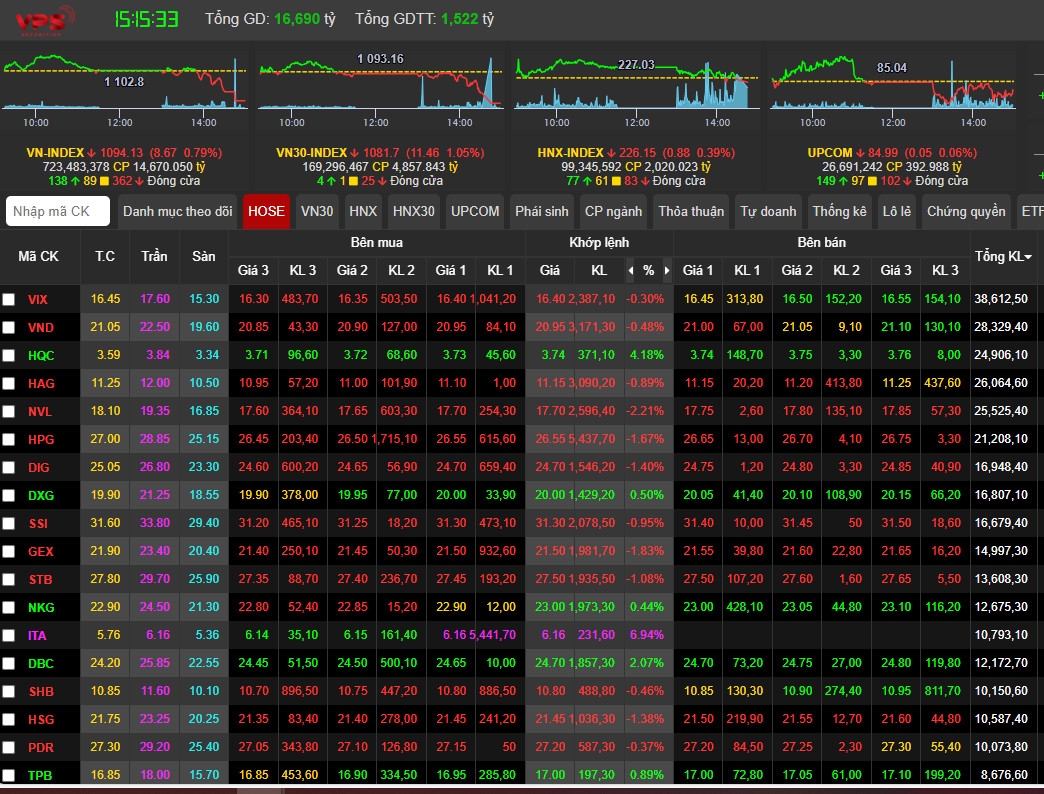 Kết thúc phiên giao dịch, VN-INDEX đóng cửa ở mốc 1094.13 điểm, giảm 8.67 điểm &lpar;-0.79%&rpar; so với phiên trước đó.