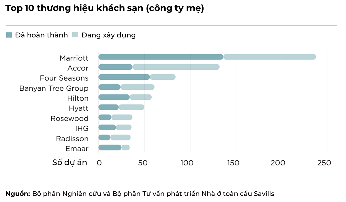 Mariott đứng đầu trong top 10 thương hiệu khách sạn.