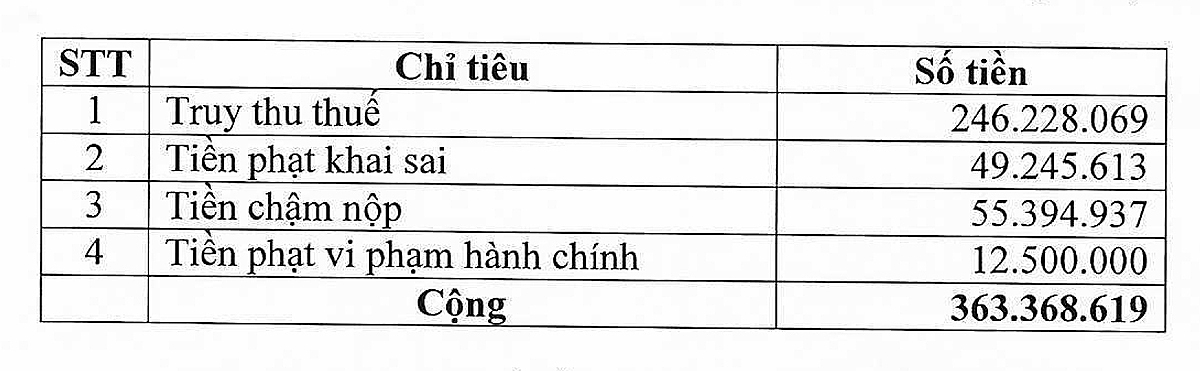 Với hành vi vi phạm hành chính như khai sai thuế, không lập hóa đơn đối với quà biếu cho khách hàng… DIC No.2 bị phạt và truy thu với tổng số tiền hơn 363 triệu đồng.