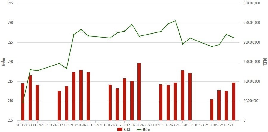 Thị trường chứng khoán tháng 11 đã ghi nhận những dấu hiệu khởi sắc trở lại.