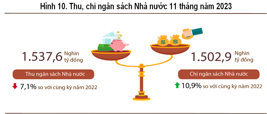 Thị trường bất động sản “đóng băng”, xuất nhập khẩu giảm, thu ngân sách bị ảnh hưởng