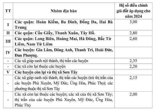 Hệ số điều chỉnh giá đất ở các quận Hà Nội tăng khoảng gần 17% và tại các huyện khoảng 22%.