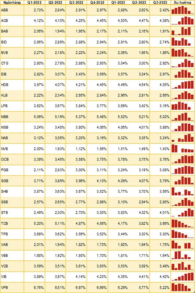 Bảng 1. NIM của các NHTM Q1/2022 – Q3/2023. &lpar;Theo Vietnam Banking Report 2023:Q3, Học viện Ngân hàng&rpar;