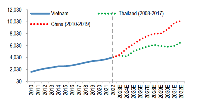 GDP trên đầu người.