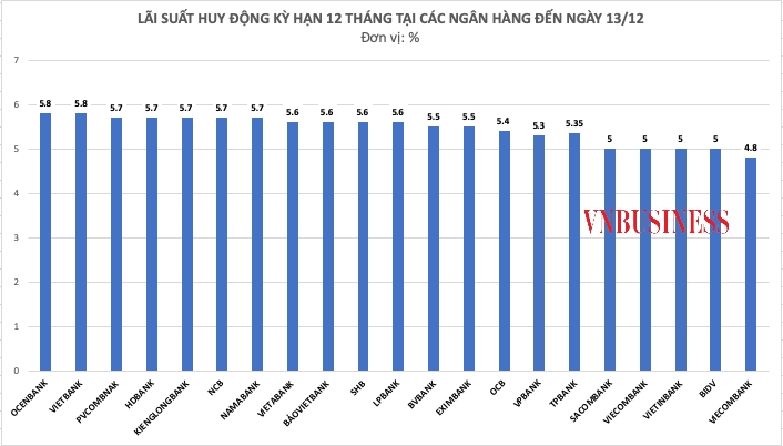 14 ngân hàng giảm lãi suất trong nửa đầu tháng 12, đưa lãi suất tiết kiệm kỳ hạn 12 tháng cao nhất về 5,8% và thấp nhất là 4,8%/năm.