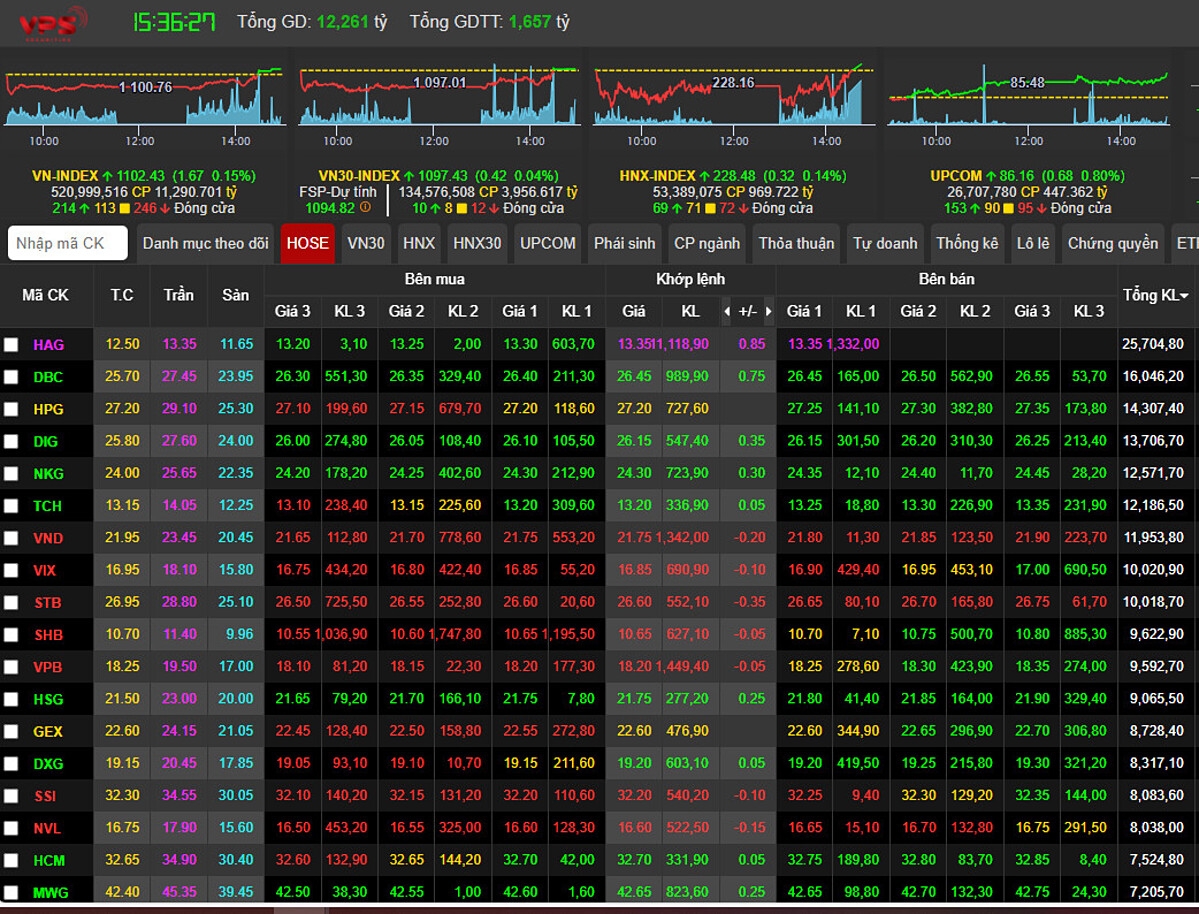 Kết thúc phiên giao dịch, VN-INDEX đóng cửa ở mốc 1102.43, tăng nhẹ 1.67 điểm &lpar; 0.15%&rpar;. Thanh khoản tiếp tục có sự sụt giảm trong phiên hôm nay khi chỉ có hơn 500 triệu cổ phiếu được giao dịch, tổng khối lượng khớp lệnh trên toàn sàn đạt mức hơn 11 nghìn tỷ đồng.