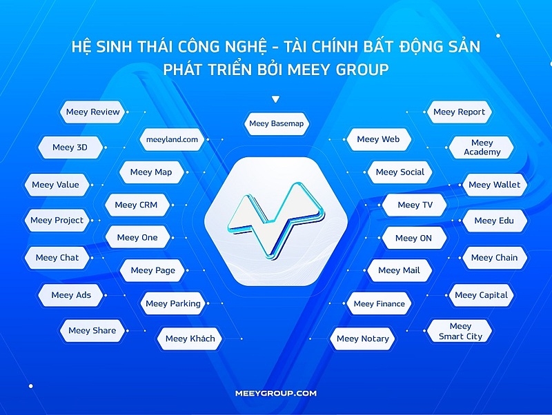 Hệ sinh thái Công nghệ - Tài chính bất động sản toàn diện phát triển bởi Meey Group.
