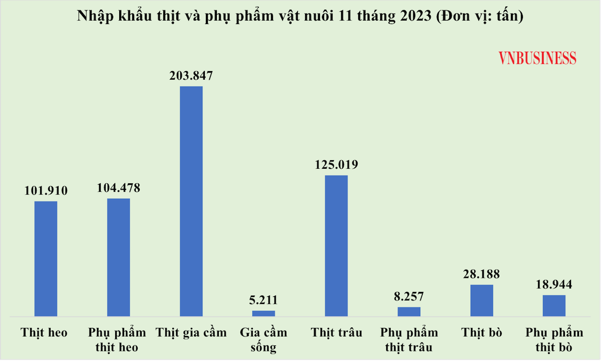 Việt Nam nhập khẩu hàng trăm nghìn tấn phụ phẩm các loại thịt.