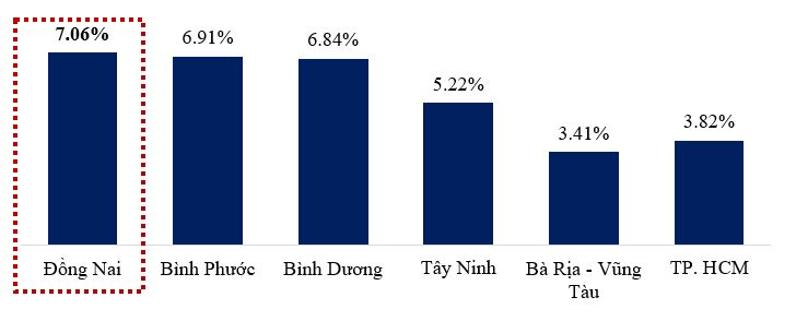 Biểu đồ tăng trưởng GRDP của 6 tỉnh, thành thuộc vùng Đông Nam Bộ trong 6 tháng đầu năm 2022. &lpar;Nguồn: Báo Đồng Nai&rpar;