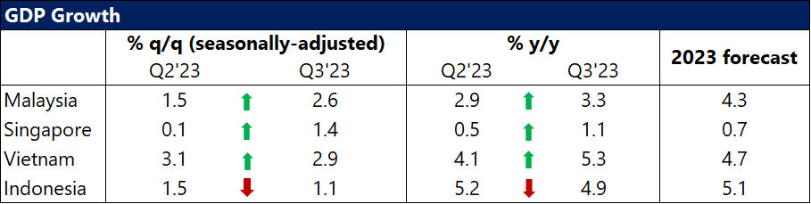 GDP của Việt Nam được dự báo sẽ vượt trội so với các quốc gia ASEAN khác, ít nhất đến năm 2030.