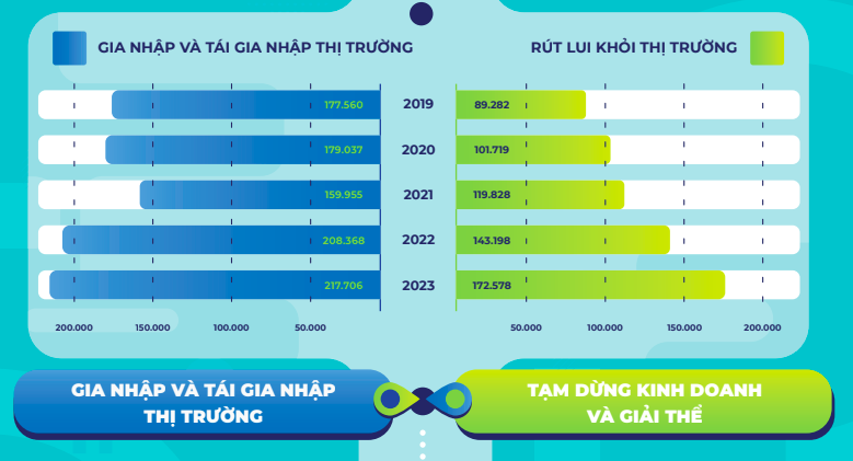 So sánh về số lượng DN gia nhập và tái gia nhập thị trường với con số tạm ngừng kinh doanh và giải thể &lpar;Nguồn: Cục Đăng ký kinh doanh&rpar;.