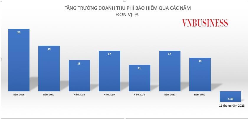 Doanh thu phí bảo hiểm sụt giảm 4,43% trong 11 tháng năm 2023.