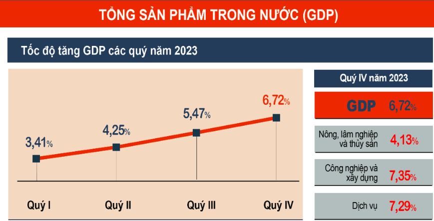 Quý IV/2023 ước tính tăng 6,72% so với cùng kỳ năm trước.