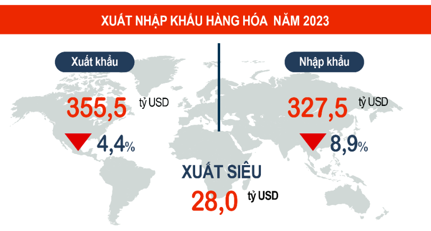 Cán cân thương mại hàng hóa ước tính xuất siêu 28 tỷ USD &lpar;năm trước xuất siêu 12,1 tỷ USD&rpar;.