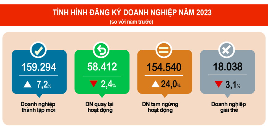 172,6 nghìn doanh nghiệp rút lui khỏi thị trường trong năm 2023.