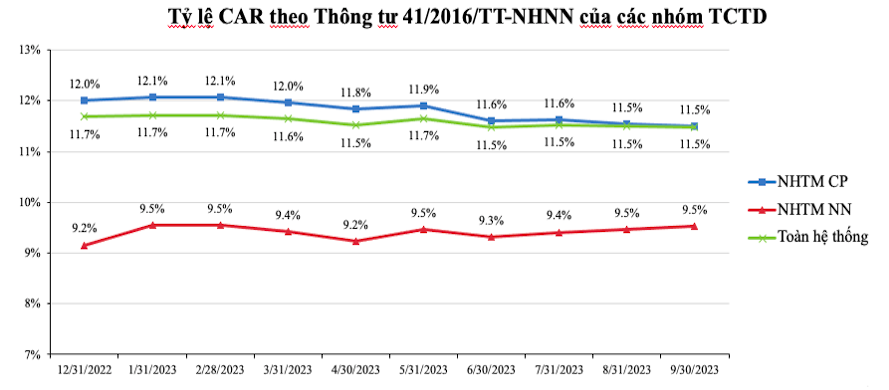 Tỷ lệ CAR của toàn hệ thống ngân hàng tính đến ngày 30/9/2023 đạt 9,5%.