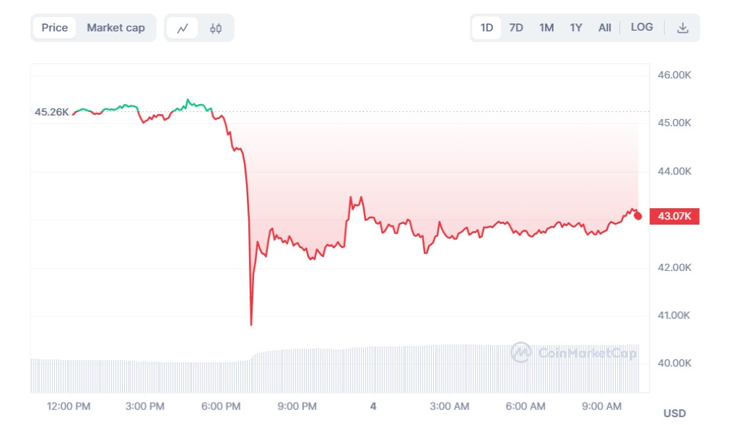Giá Bitcoin bất ngờ cắm đầu trước khi có nhịp hồi lại ngày hôm nay.