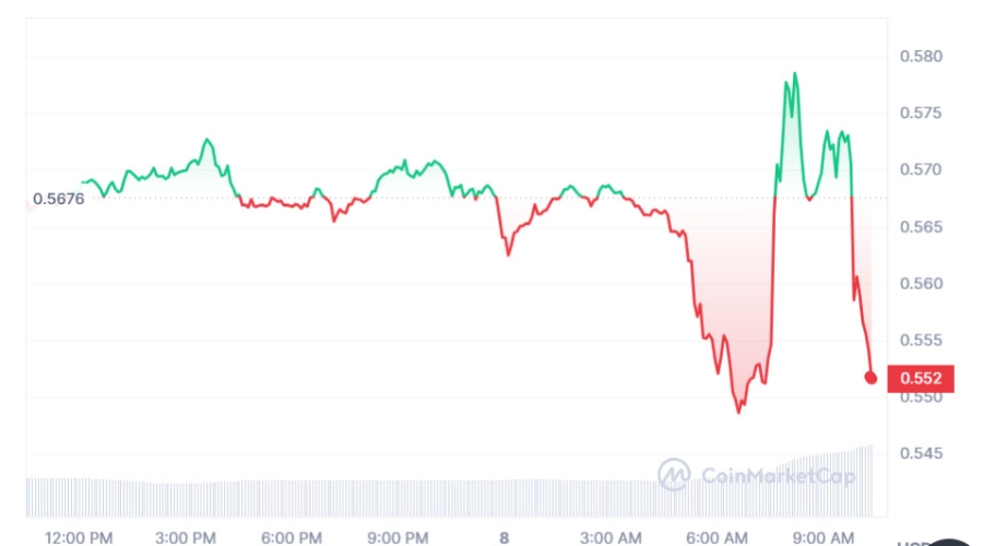 Giá XRP có biến động khá đáng kể vào thời điểm tin đồn Vinfast được tung ra.