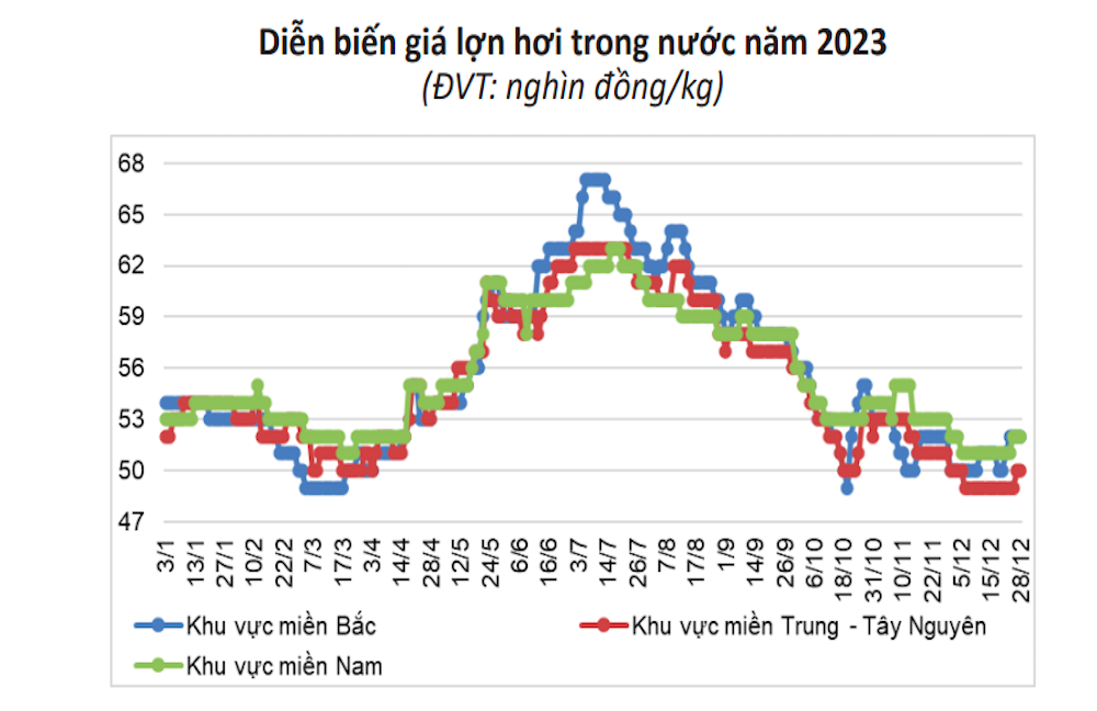 Diễn biến giá heo hơi trong năm 2023 &lpar;Nguồn: Trung tâm Công nghiệp và thương mại tổng hợp&rpar;.