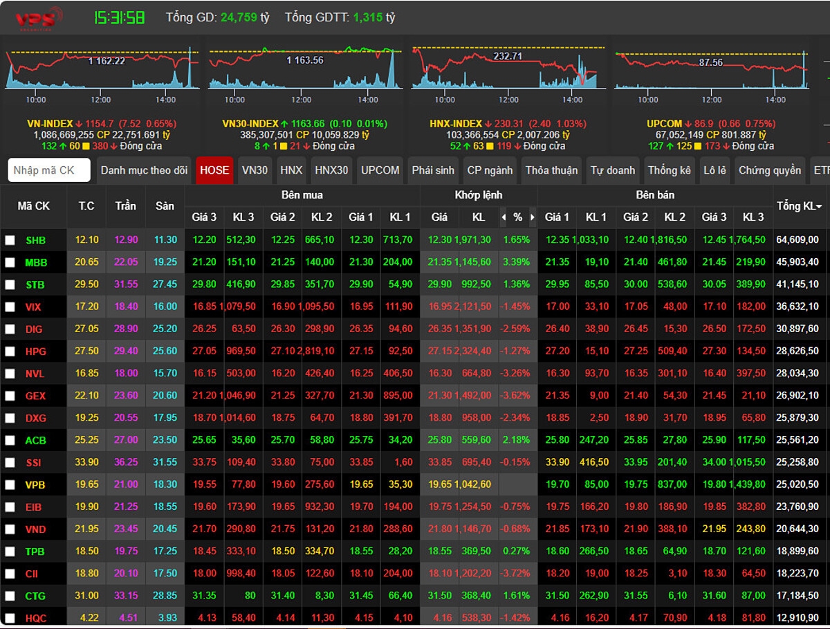 Kết thúc phiên giao dịch, VN-Index đóng cửa ở mốc 1154.70, giảm mạnh 7.52 điểm &lpar;-0.65%&rpar;.