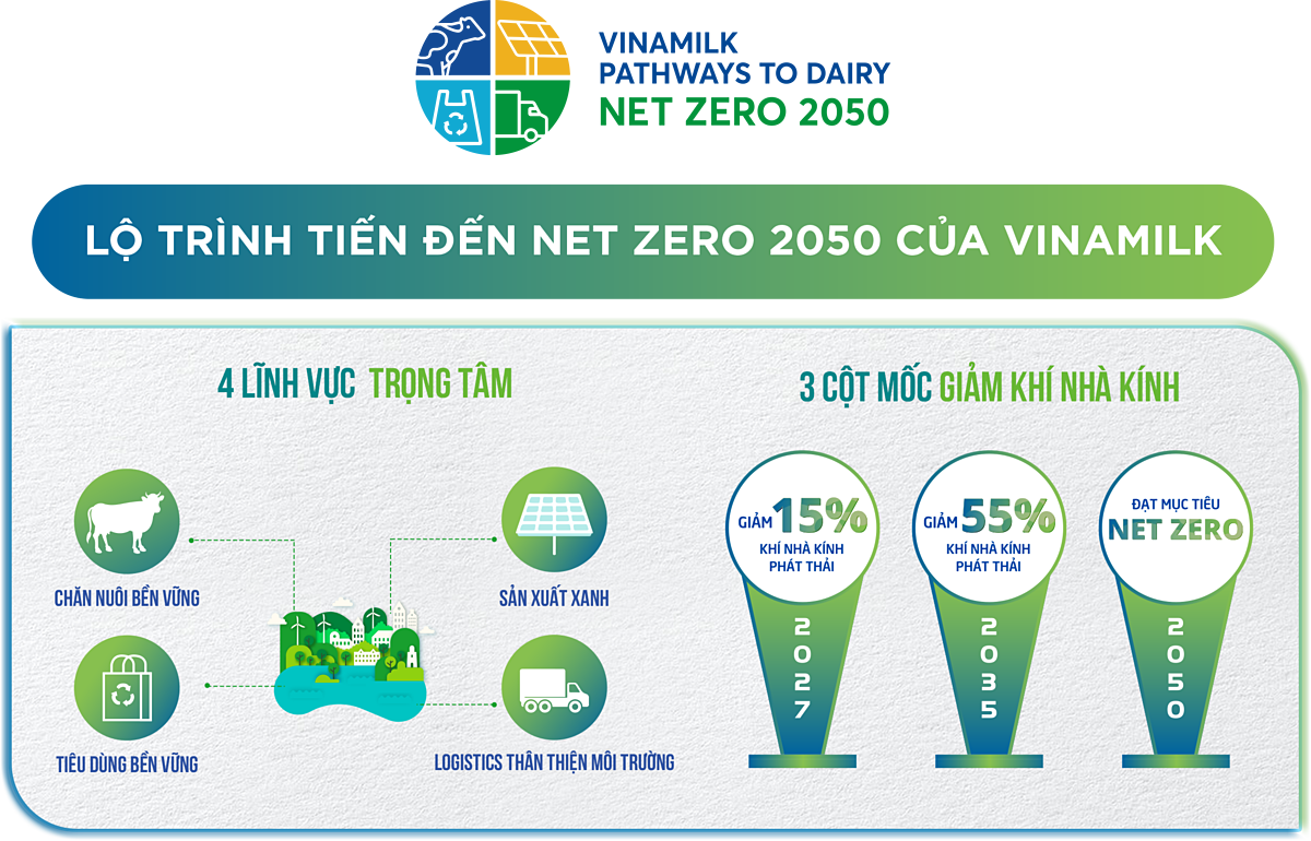 Lộ trình tiến đến Net Zero 2050 của Vinamilk.