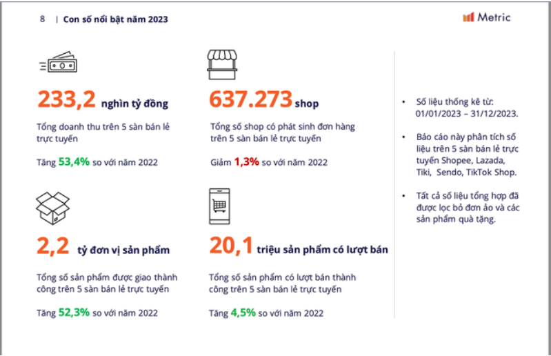 Doanh thu tại 5 sàn thương mại điện tử lớn ghi nhận sự tăng trưởng mạnh mẽ trong năm 2023.