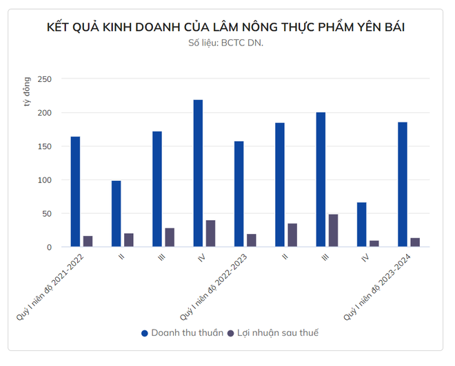 Doanh thu và lợi nhuận của CAP đang có xu hướng tăng mạnh nhờ sản xuất kinh doanh vàng mã dù chưa đến cao điểm Tết.