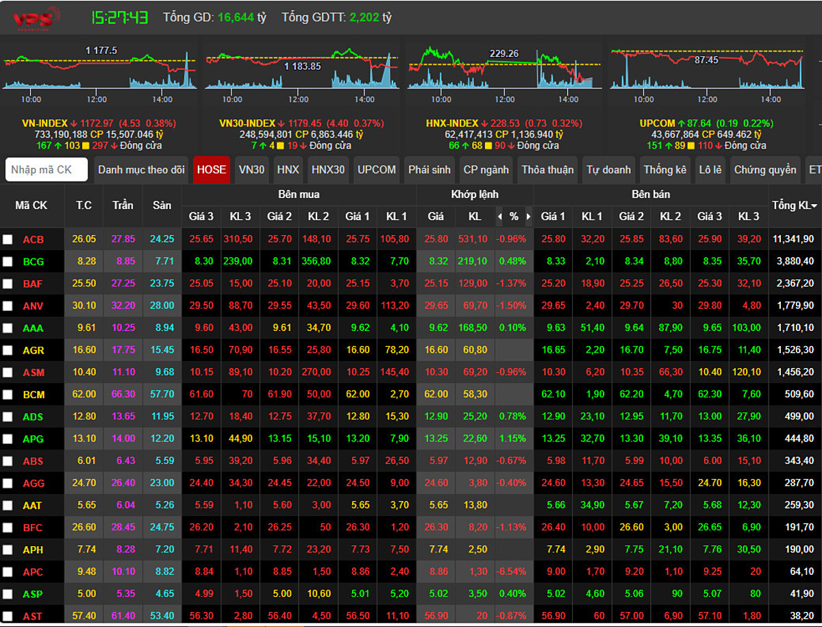 Kết thúc phiên giao dịch, VN-Index đóng cửa ở mốc 1172.97, giảm 4.53 điểm &lpar;-0.38%&rpar;.