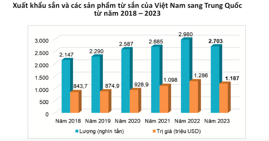 Lượng sắn lát xuất khẩu sang Trung Quốc chiếm khoảng 88% tổng lượng sắn lát xuất khẩu của cả nước.