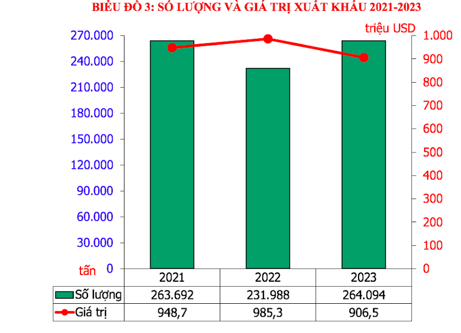 Diễn biến số lượng và giá trị xuất khẩu tiêu giai đoạn 2021 - 2023.