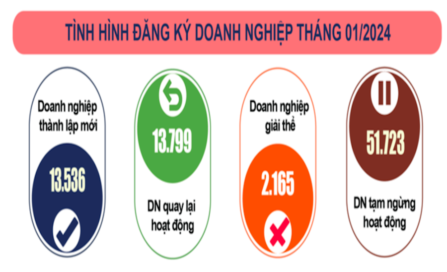 Số doanh nghiệp giải thể, tạm ngừng hoạt động gần gấp đôi doanh nghiệp thành lập mới và quay lại hoạt động.