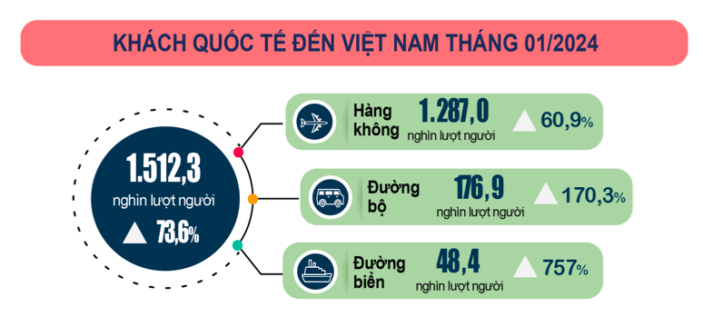 Việt Nam đón hơn 1,5 triệu lượt khách quốc tế.