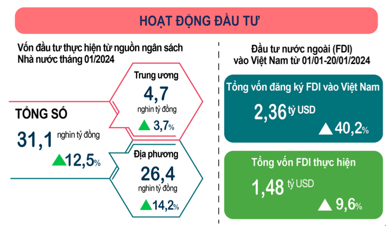 Thu hút FDI tháng 1/2024 đạt 2,36 tỷ USD.