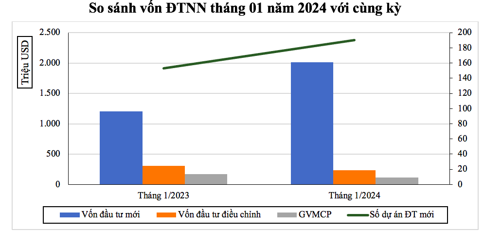 Vốn đăng ký mới có 190 dự án được cấp giấy chứng nhận đăng ký đầu tư &lpar;tăng 24,2% so với cùng kỳ&rpar;, tổng vốn đăng ký đạt hơn 2 tỷ USD &lpar;tăng 66,9% so với cùng kỳ&rpar;.