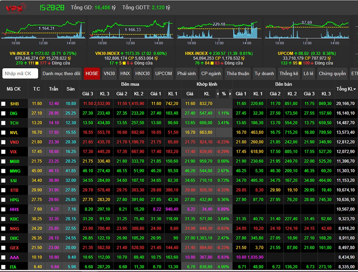Kết thúc phiên giao dịch, VN-INDEX đóng cửa ở mốc 1173.02, tăng mạnh 8.71 điểm &lpar; 0.75%&rpar;.