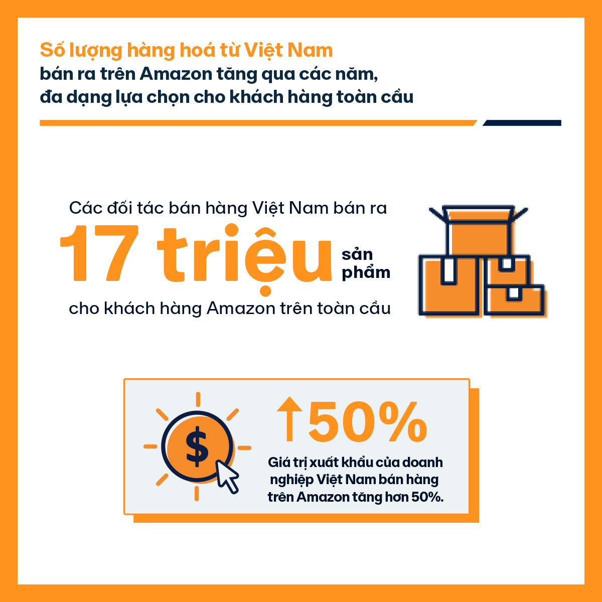 Giá trị xuất khẩu tăng 50%.