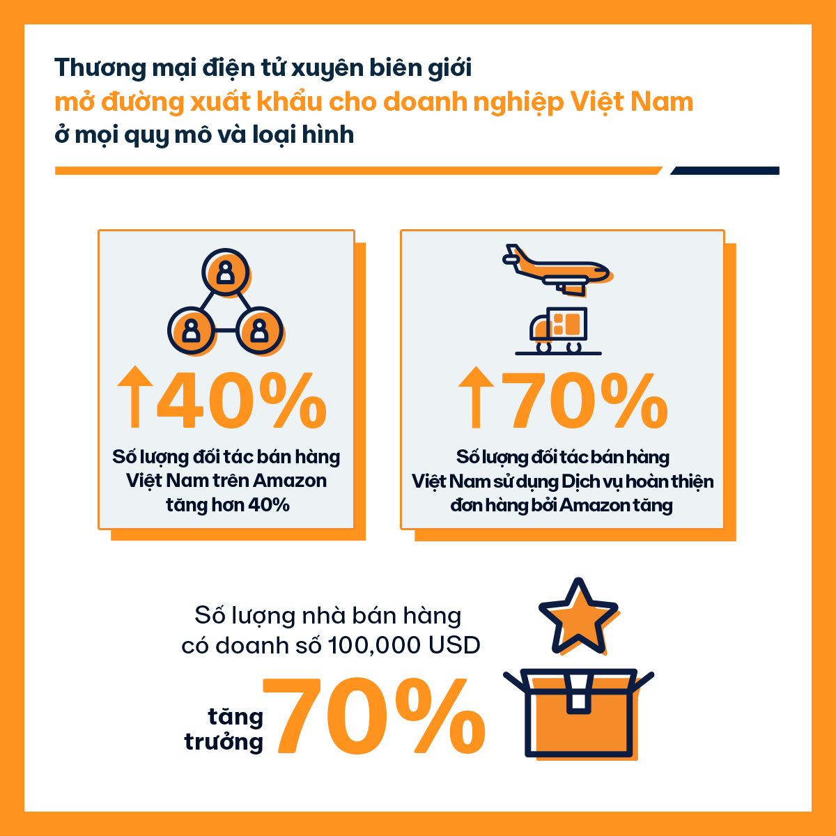 Thương mại điện tử xuyên biên giới mở đường xuất khẩu cho doanh nghiệp Việt Nam ở mọi quy mô và loại hình.