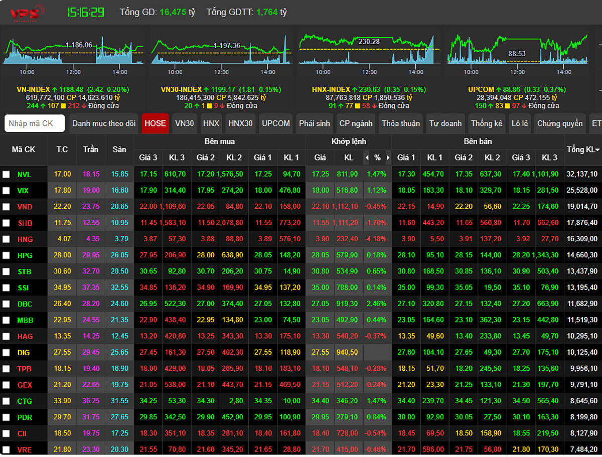 Kết thúc phiên giao dịch, VN-Index đóng cửa ở mốc 1188.48, tăng nhẹ 2.42 điểm &lpar; 0.20%&rpar;.