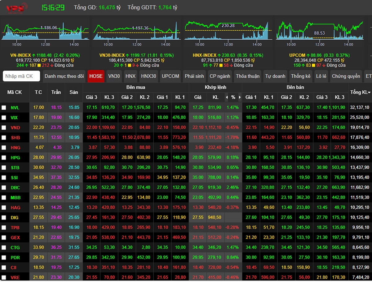 Kết thúc phiên giao dịch, VN-Index đóng cửa ở mốc 1188.48, tăng nhẹ 2.42 điểm &lpar; 0.20%&rpar;.
