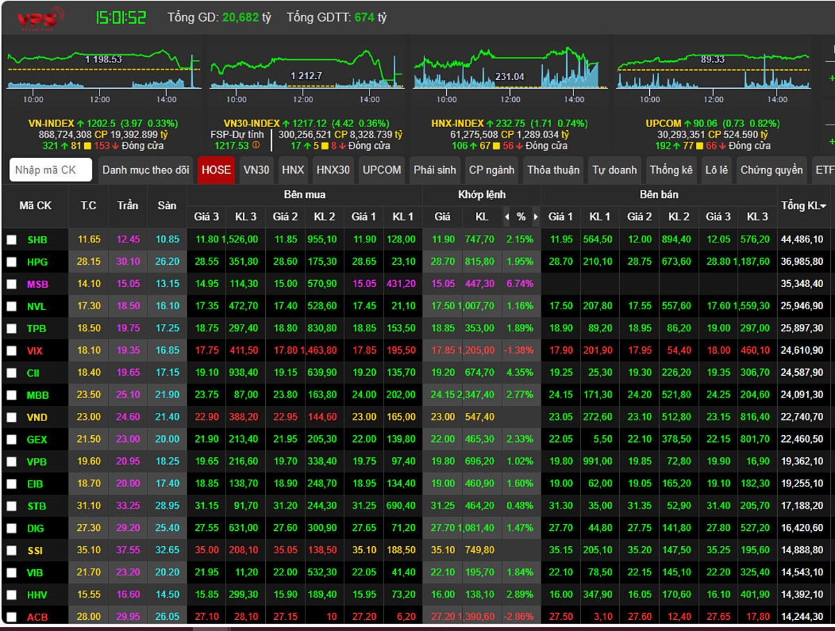 Kết thúc phiên giao dịch, VN-Index đóng cửa ở mốc 1202.50, tăng 3.97 điểm &lpar; 0.33%&rpar;.