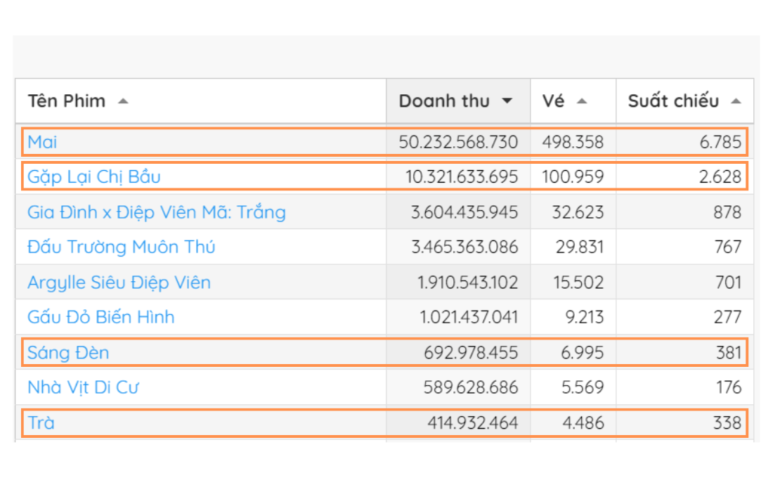Chênh lệch doanh thu ngay từ 2 ngày đầu tiên của 4 bộ phim Việt chiếu rạp mùa Tết.