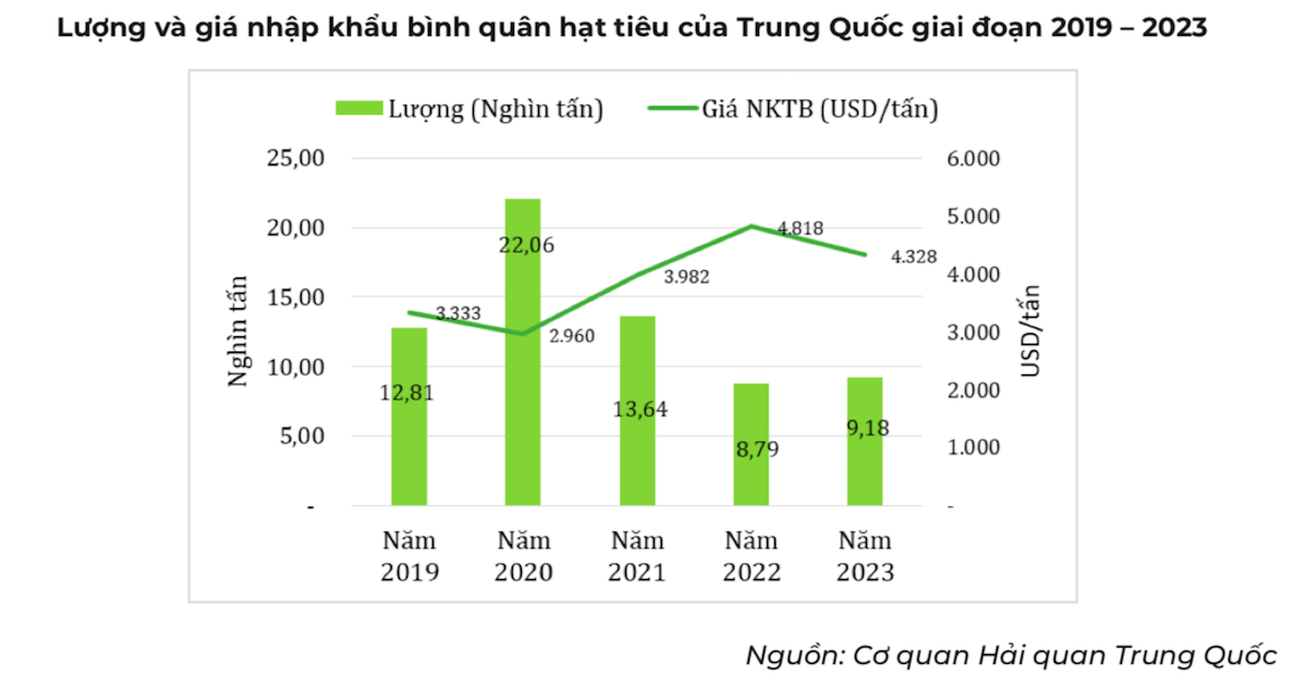 Việt Nam là nguồn cung hạt tiêu lớn thứ 2 cho Trung Quốc trong năm 2023.
