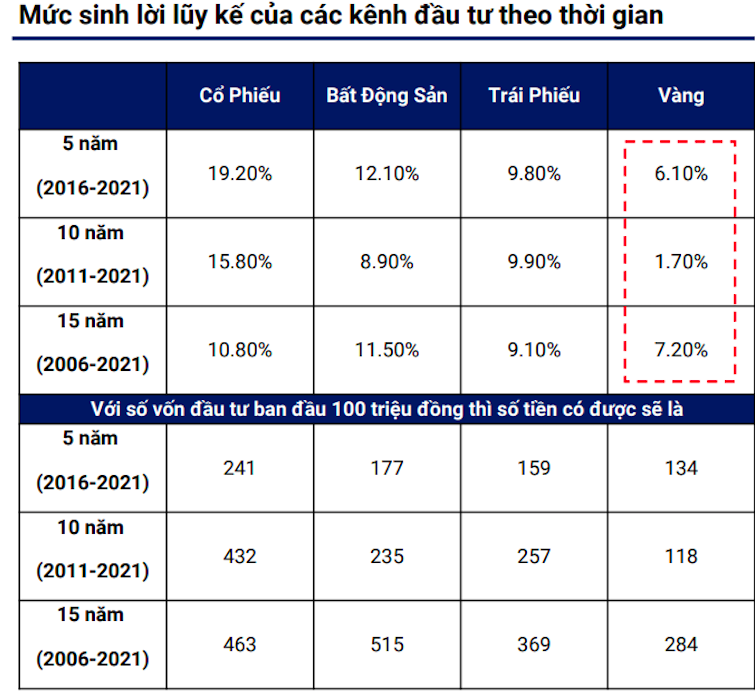 Vàng là kênh đầu tư sinh lời khiêm tốn hơn so với các kênh tài sản khác như cổ phiếu, trái phiếu hay bất động sản trong dài hạn.