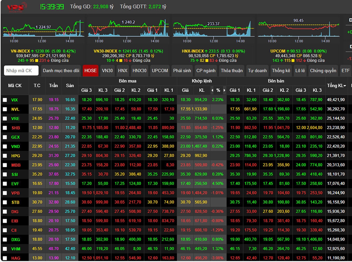 Kết thúc phiên giao dịch, VN-Index đóng cửa ở mốc 1230.06, tăng 5.09 điểm &lpar; 0.42%&rpar;.