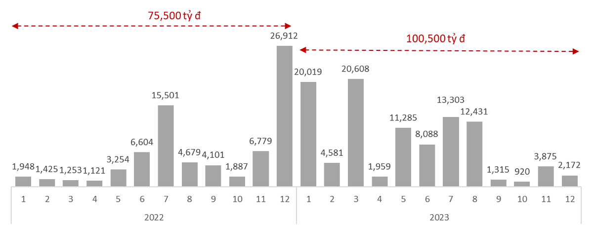 Năm 2023, TCBS đã thực hiện thanh toán hơn 100.500 tỷ đồng tiền gốc và lãi trái phiếu cho NĐT.