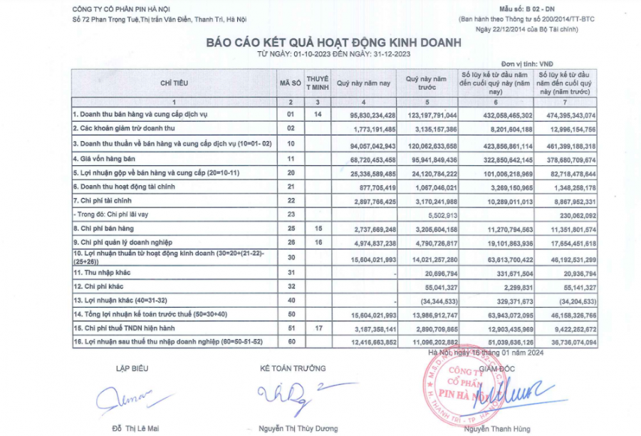 Báo cáo kết quả kinh doanh quý IV/2023 của chủ sở hữu thương hiệu Pin Con Thỏ.