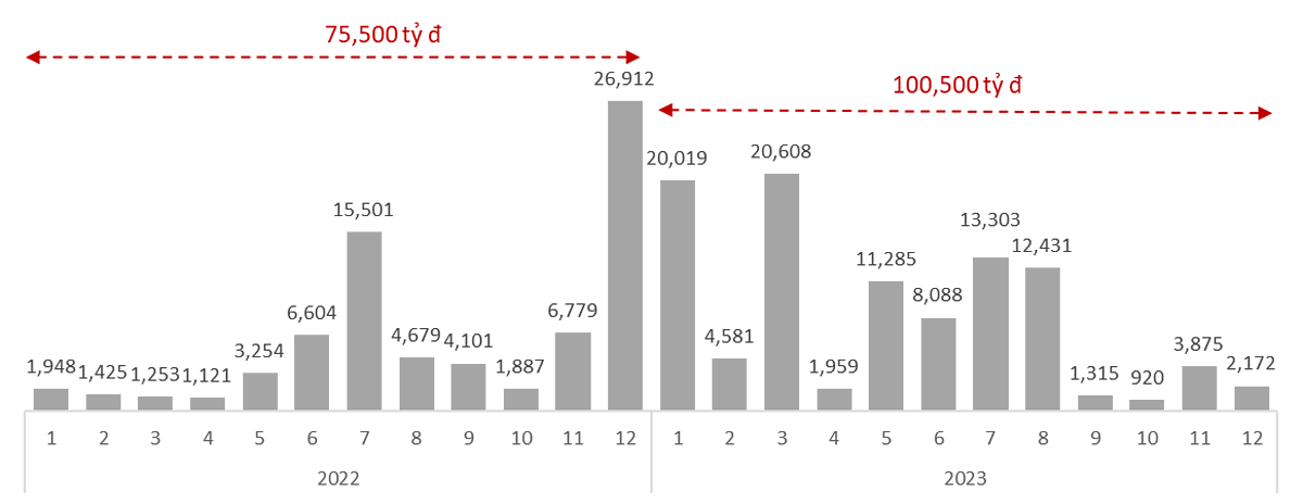 Kết quả năm 2022 và năm 2023.
